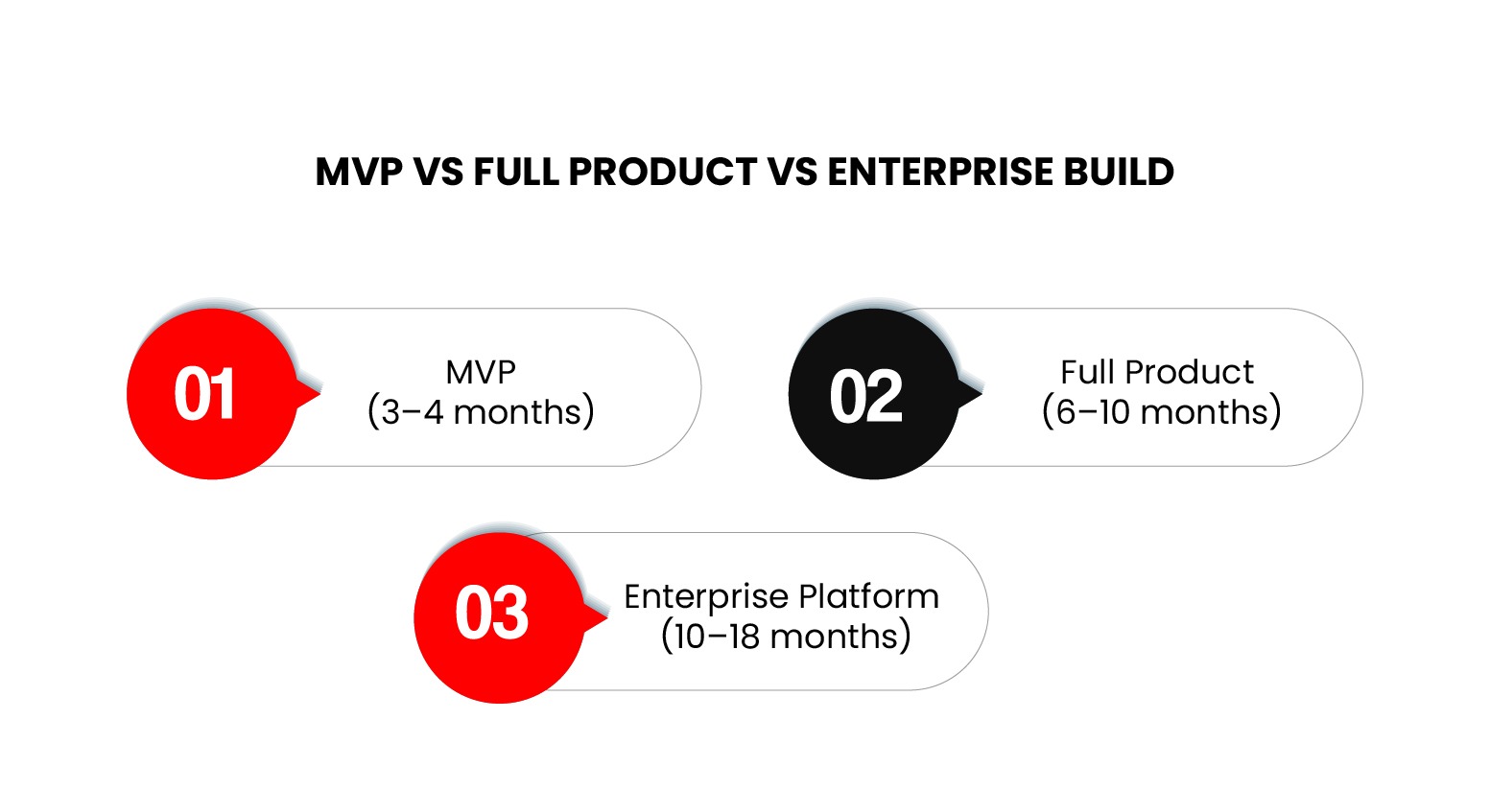 MVP vs Full Product vs Enterprise Build