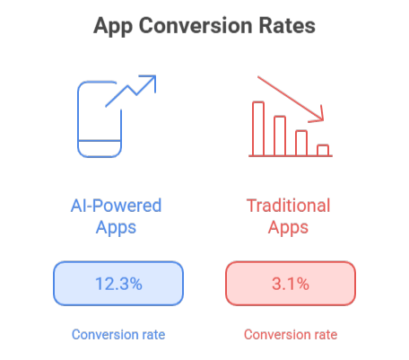 Ai-powered-apps-vs-non-ai-powered-apps-Conversion Rates