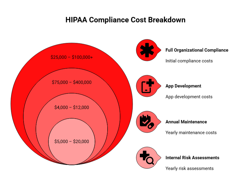 HIPPA Compliant cost breakdown