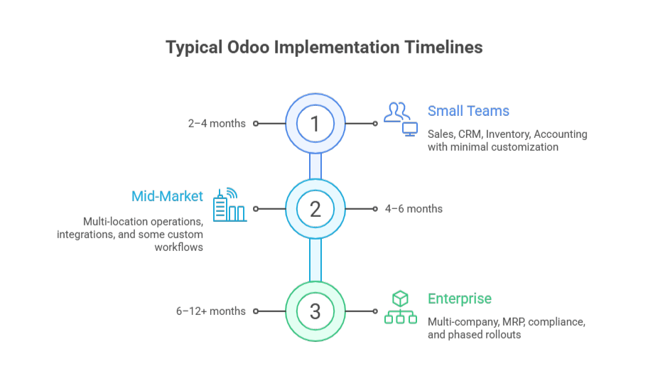 Typical Odoo Implementation Timelines