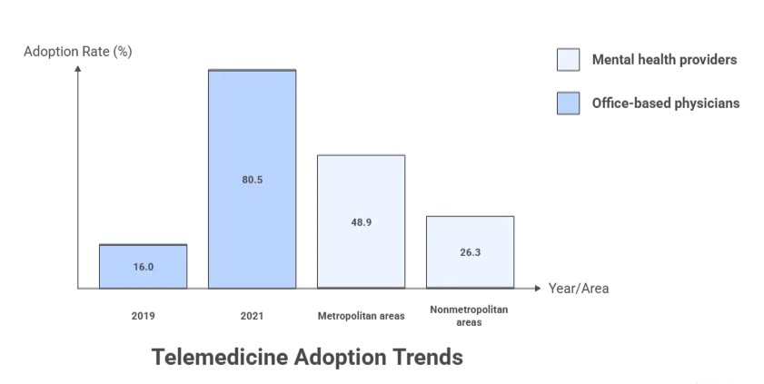 telemedicine adoption trends 
