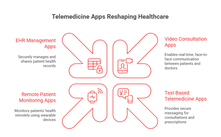 types of telemedicine app