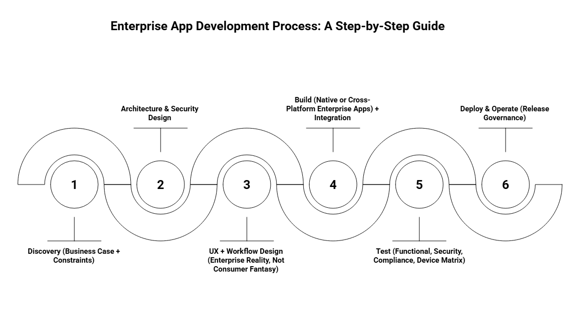 enterprise app development process 