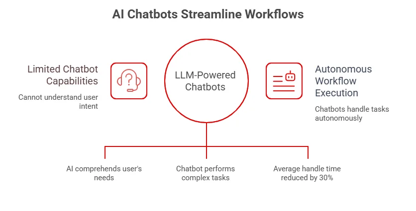 AI chatbots streamline workflows