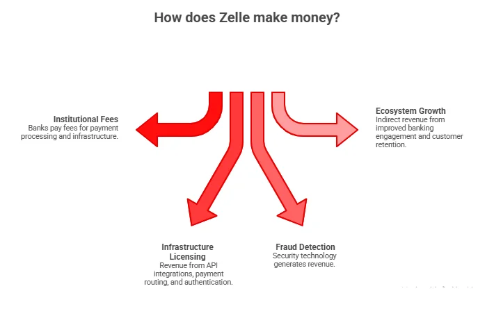 How Does Zelle Make Money