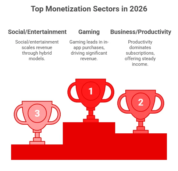 Which Mobile App Categories Drive the Most Monetization