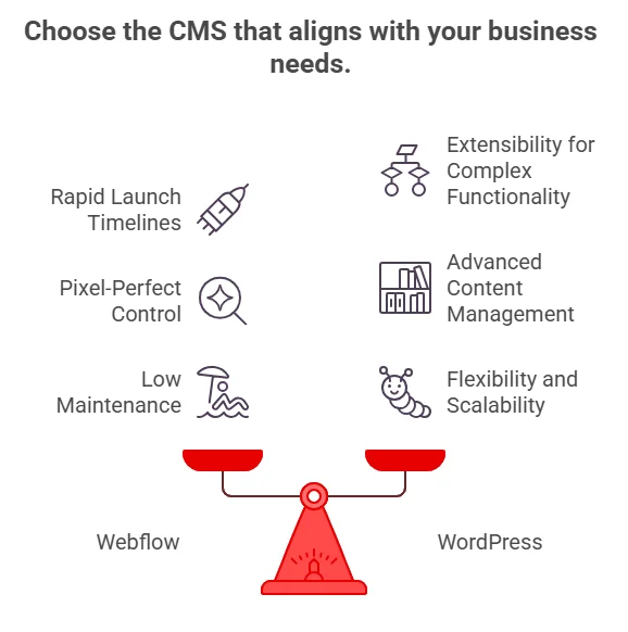 CMS that aligns with your business needs