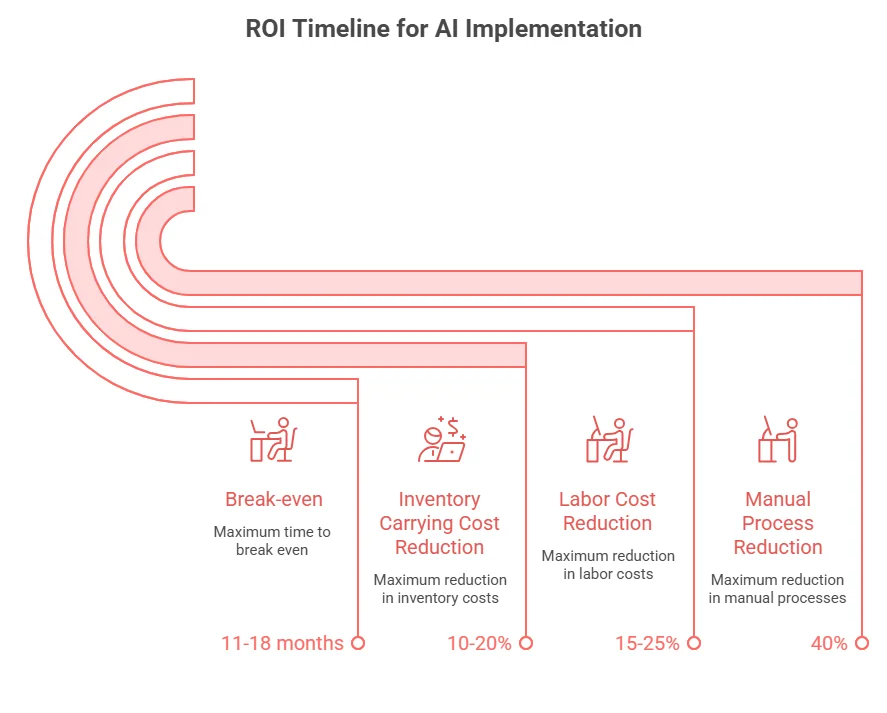 ROI Timeline