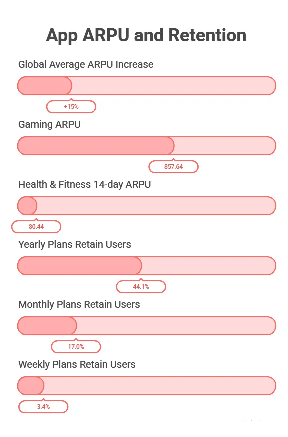 App ARPU and Retention