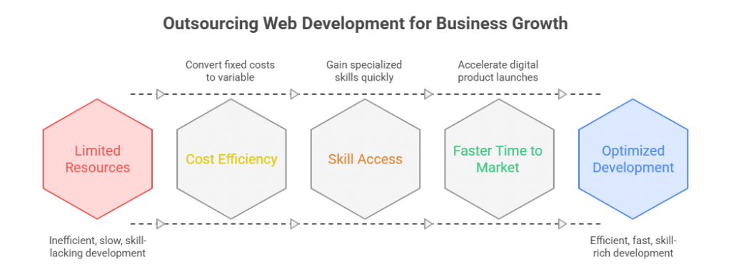 Outsourcing web development for business growth - AppVerticals