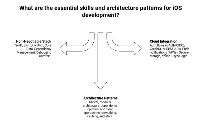 ios developer tech stack