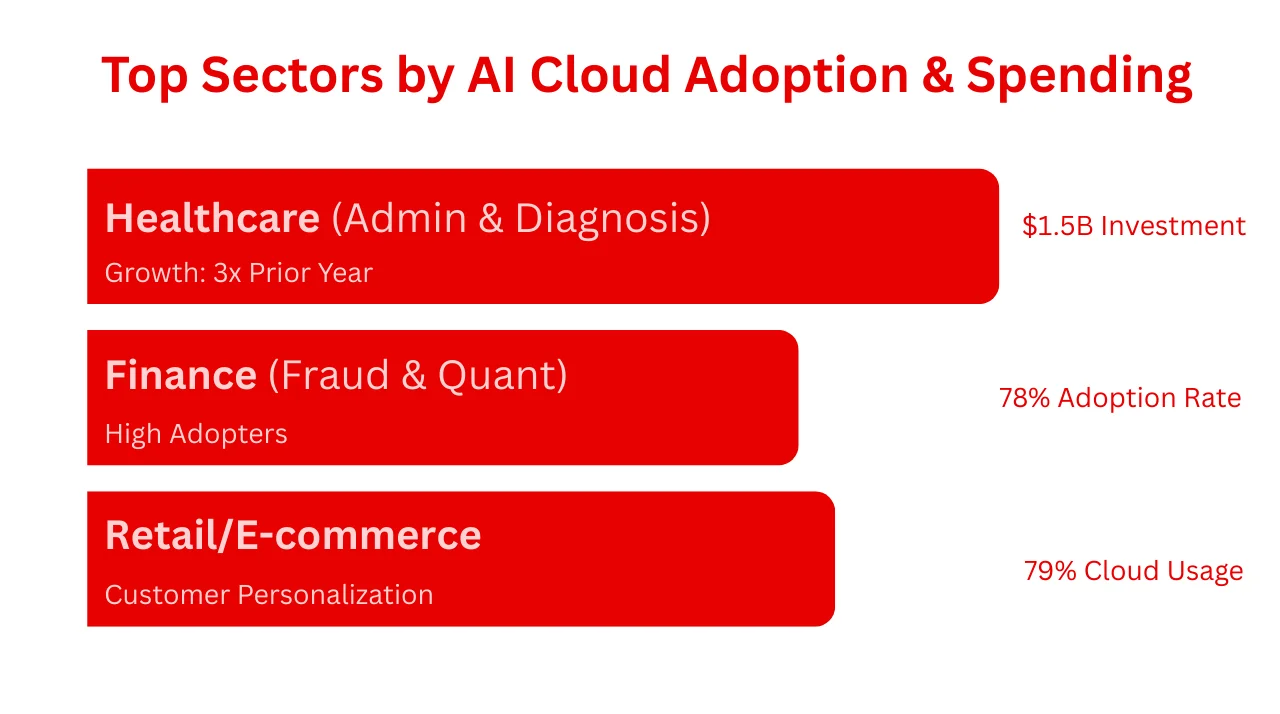 Top Sectors by AI Cloud Adoption & Spending