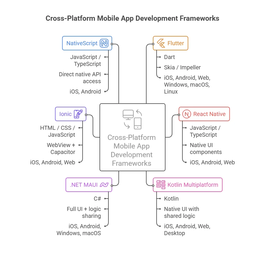 Best cross platform app development frameworks