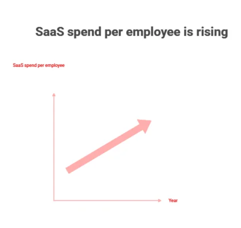  Average SaaS Spend Per Employee