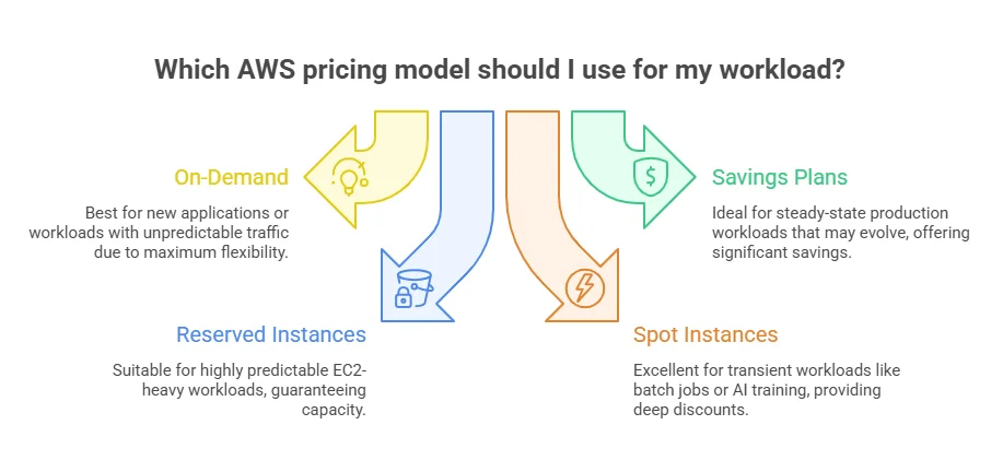 AWS pricing models