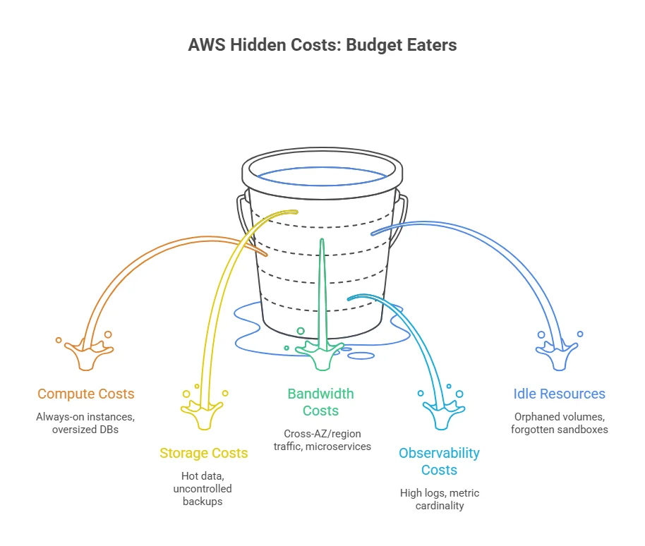 AWS Hidden Costs 