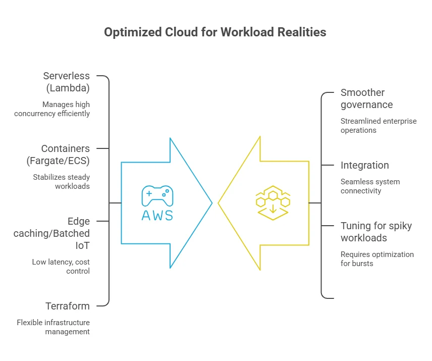 AWS vs Azure: Key capabilities for media and IoT workload 