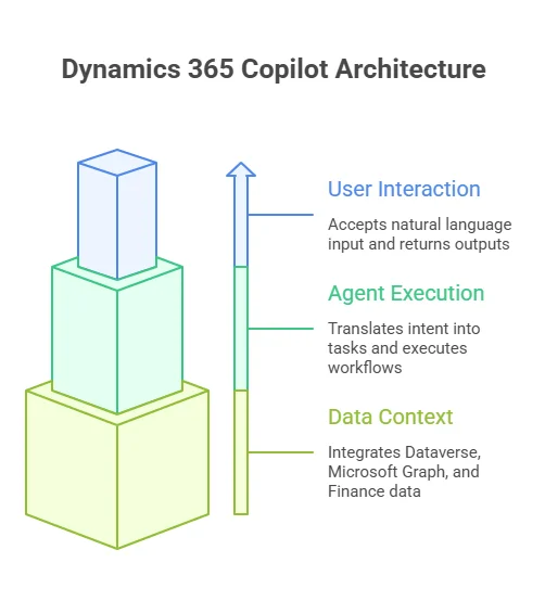 Dynamics 365 Copilot Architecture