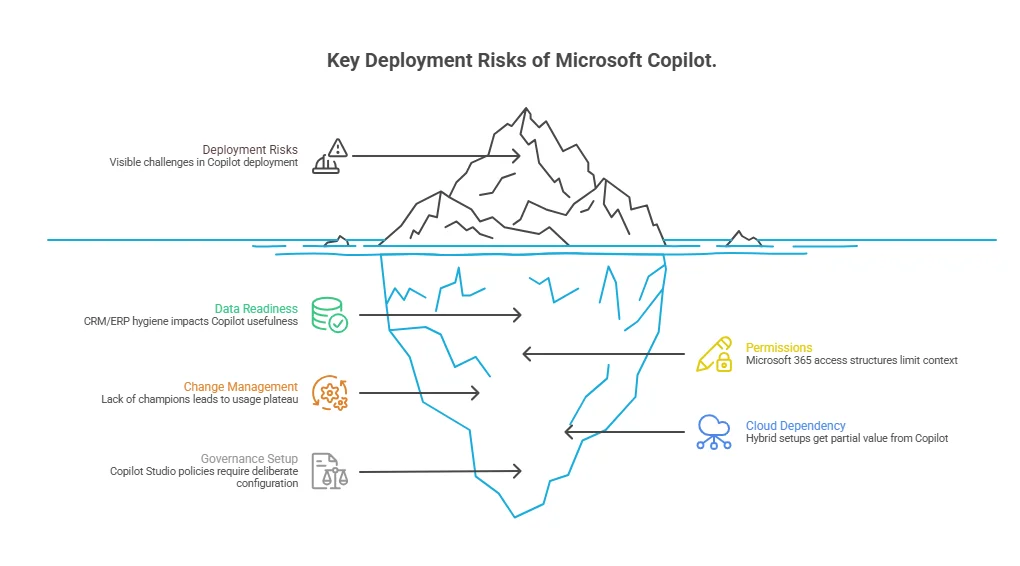 Key deployment risks of Microsoft Copilot