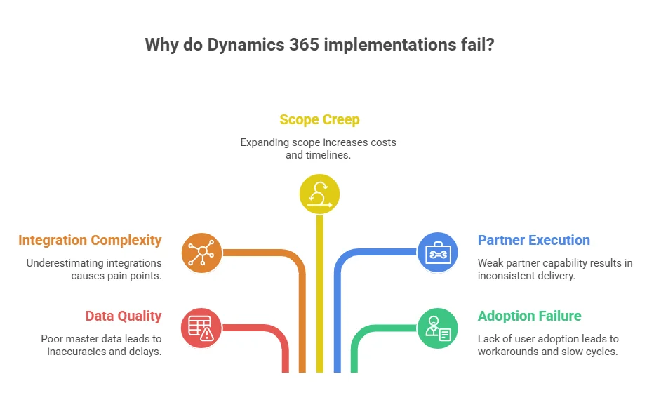 Why do Dynamics 365 Implementations fail?